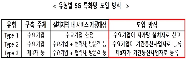 유형별 5G 특화망 도입 방식