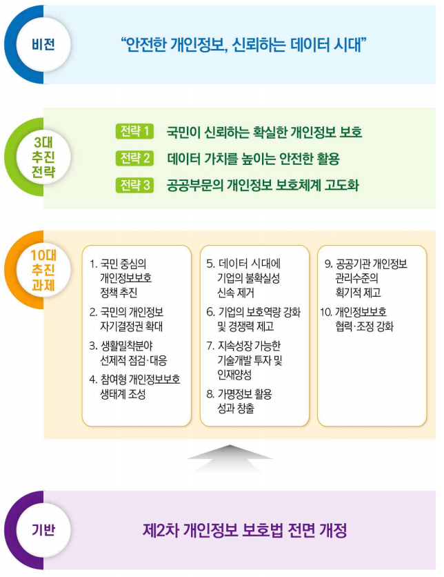 2021년 개인정보보호위원회 3대 전략 10대 과제