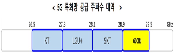 5G 특화망 공급 주파수 대역