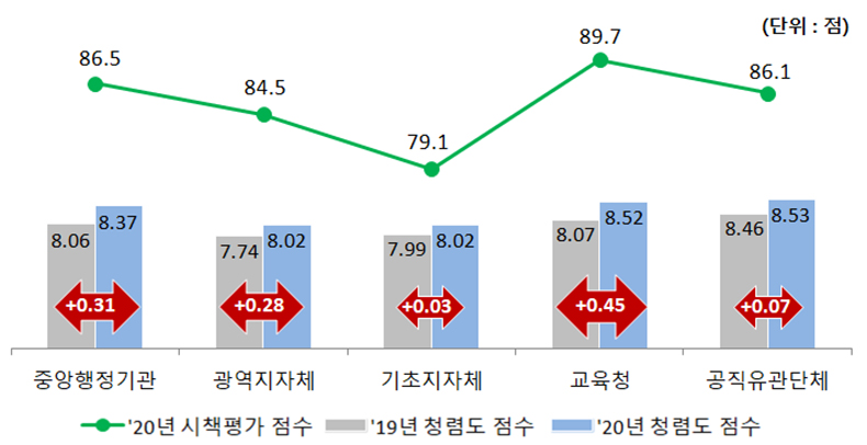 공공기관 유형별 시책평가 및 청렴도 결과(상승폭) 간 관계.