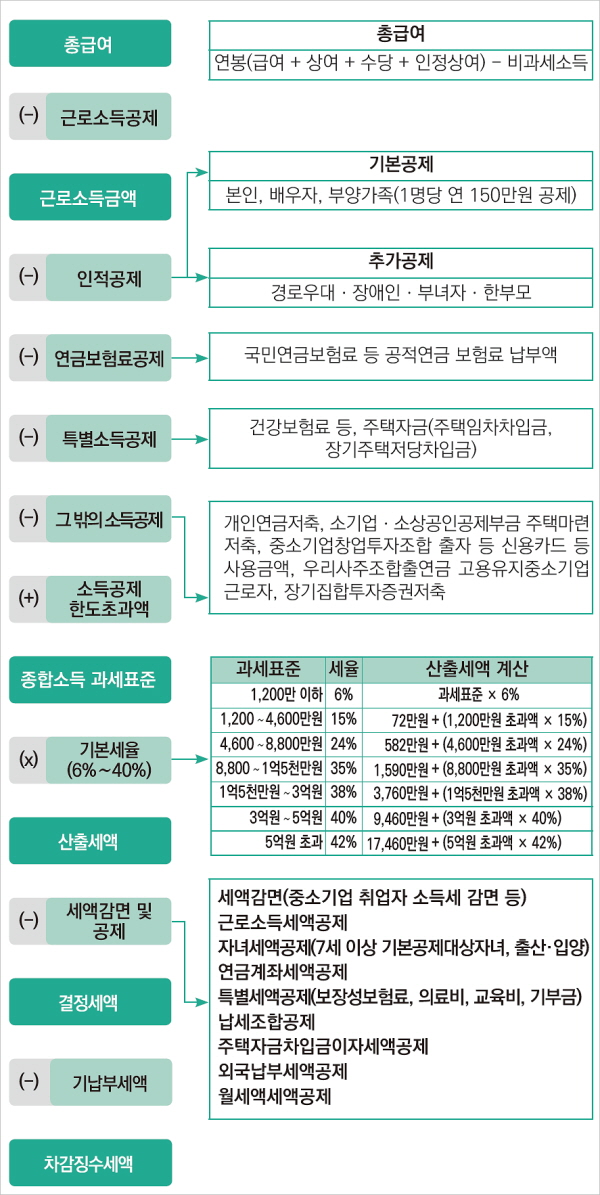 사진으로 보는 연말정산(출처=국세청)