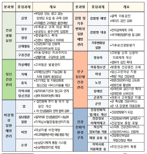 제5차 종합계획 분과별 중점과제