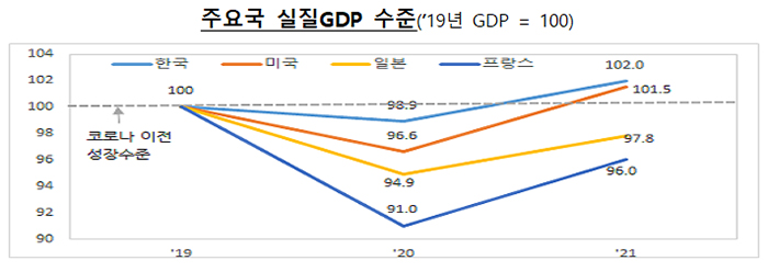 주요국 실질GDP 수준(2019년 GDP = 100)