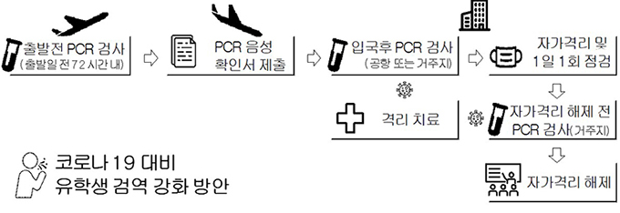 코로나19 대비 유학생 검역 강화 방안