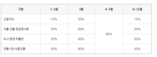 신용카드 소득공제율