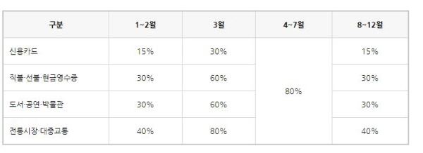 신용카드 소득공제율