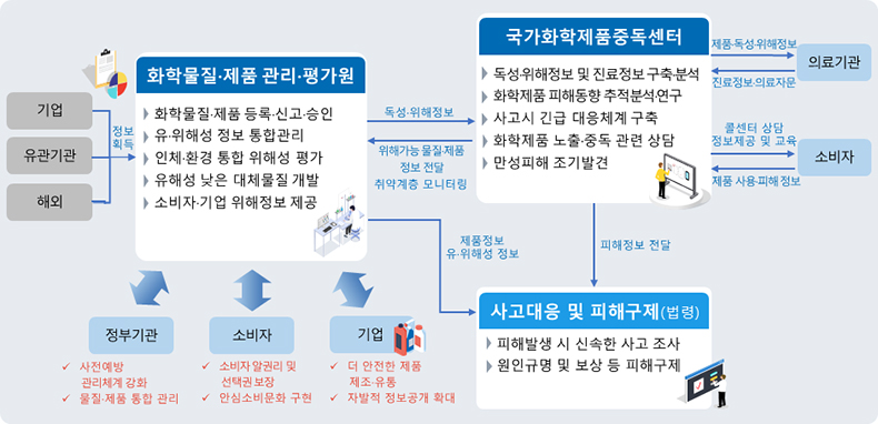 화학제품 안전관리 기반 구축 체계도.