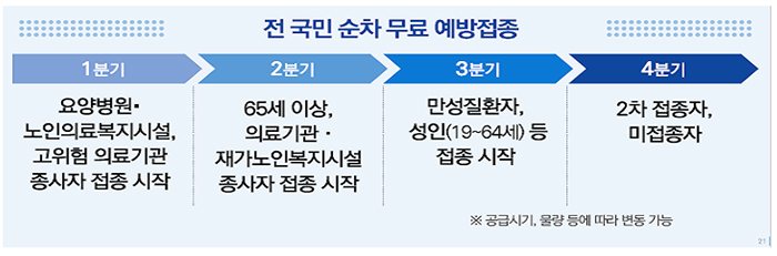 전 국민 순차 무료 예방접종