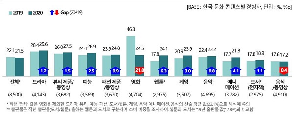 한국 문화콘텐츠 소비 비중