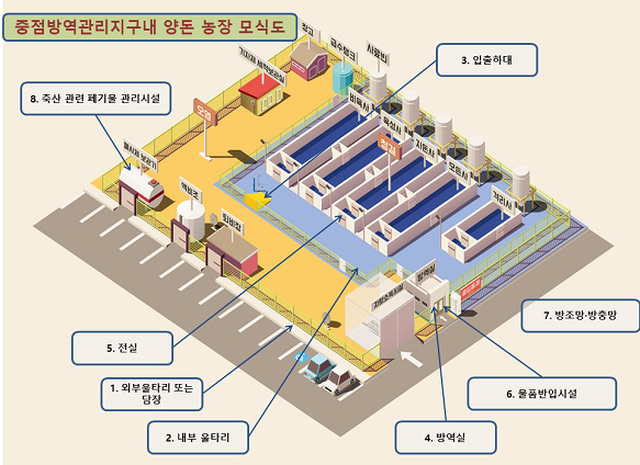 중점방역관리지구내 양돈농장 모식도.