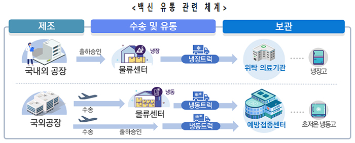 백신 유통 관련 체계