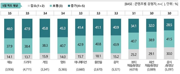 코로나19 이전 대비 소비량 증감