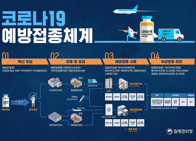 코로나19 예방접종 체계도