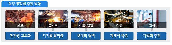 철강 공정별 추진방향