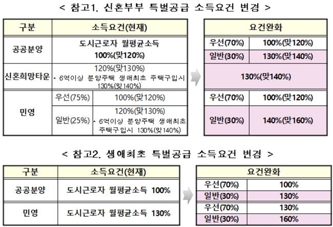 소득요건 완화 세부내용 표.