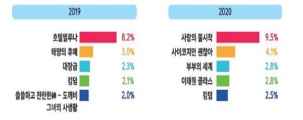 선호 한국 드라마