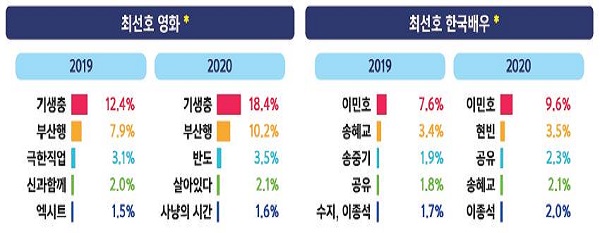 선호 한국 영화·배우