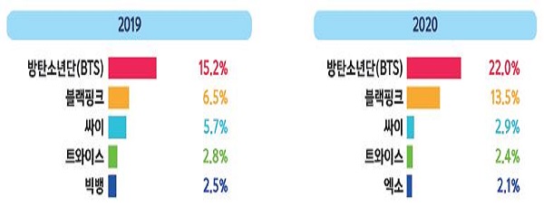 선호 한국 가수·그룹