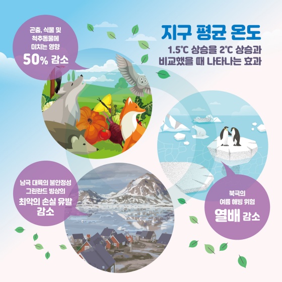 지구 평균 온도 1.5°C 상승을 2°C 상승과 비교했을 때 나타나는 효과