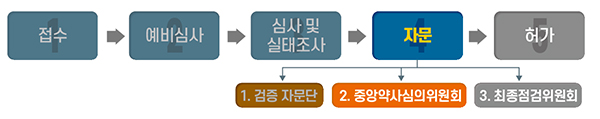 코로나19 치료제 심의 과정.