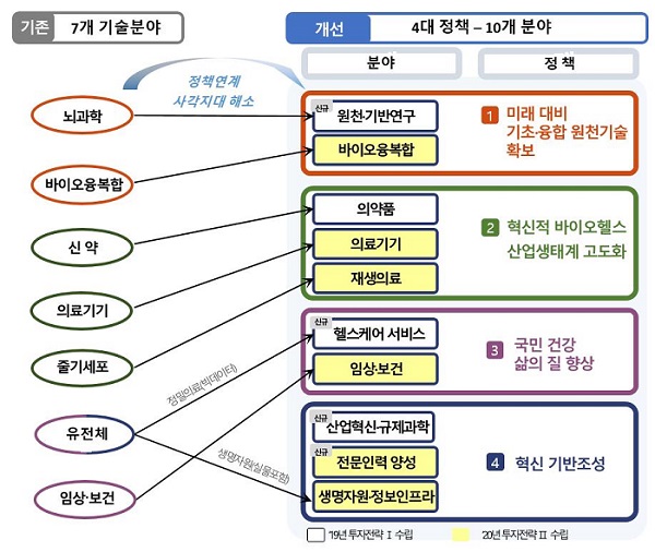 바이오헬스 분야 분류체계 조정(‘바이오헬스 연구개발 투자전략Ⅰ’ 2019년 12월)