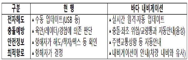 바다네비게이션 전후 비교