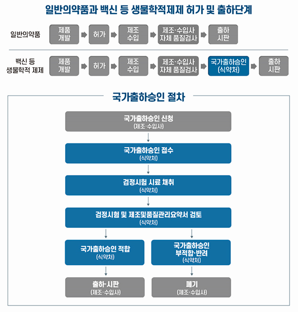 국가출하승인 단계 및 절차도