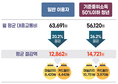 평균 절감액 비교.