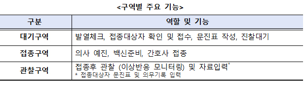 구역별 주요 기능