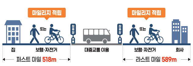 알뜰카드 이용자의 이동거리 표.