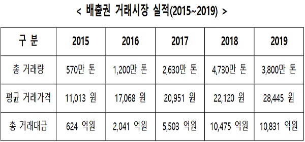 배출권 거래시장 실적(2015~2019)