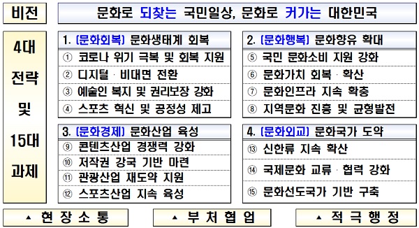 ？2021년 업무계획 15대 과제？ 표