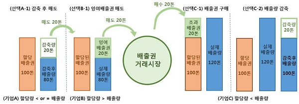 배출권거래제 개요.
