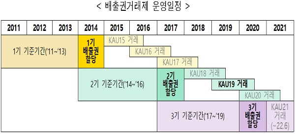 배출권거래제 운영일정