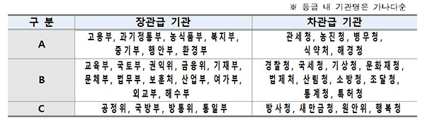 적극행정 우수기관 목록.