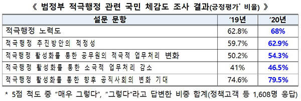 범정부 적극행정 관련 국민 체감도 조사 결과