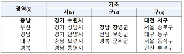 2020년 지방자치단체 적극행정 장관표창 수여기관.