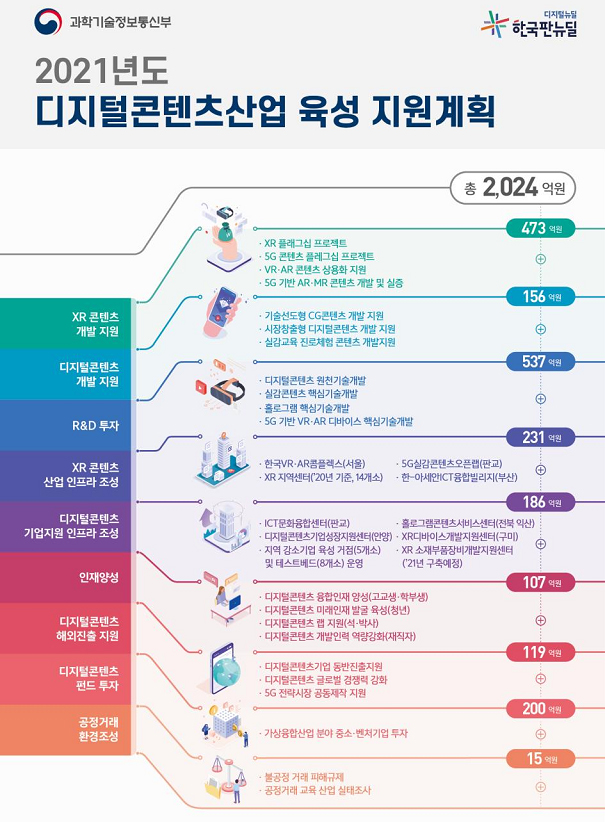 2021년 디지털콘텐츠산업 육성 지원계획 인포그래픽.