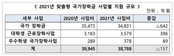 2021년 맞춤형 국가장학금 사업별 지원 규모.