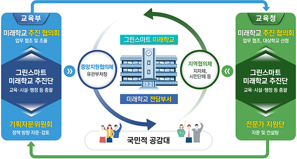 그린스마트 미래학교 추진체계(안)