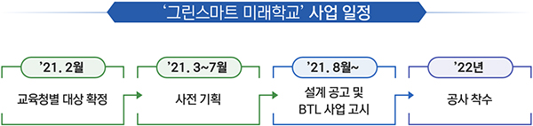 그린스마트 미래학교 사업일정.