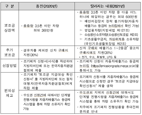 2021년에 달라지는 점