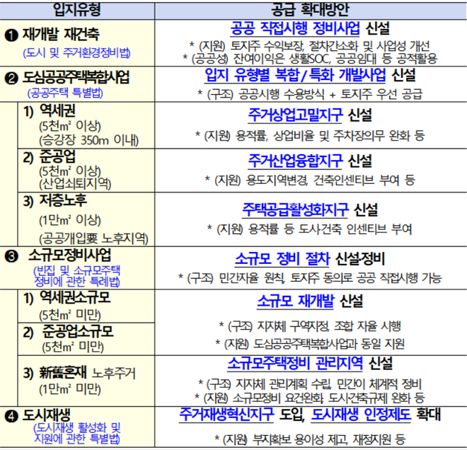 확대방안 사업 내용 요약 표.