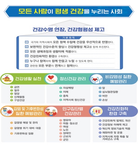 국민건강증진종합계획