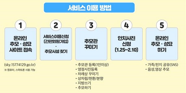 ‘온라인 추모ㆍ성묘 서비스’의 주요기능