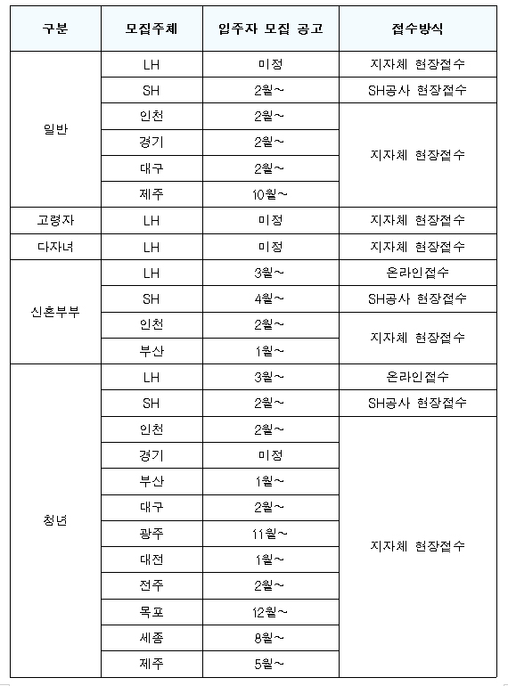 유형별, 사업자별 모집일정