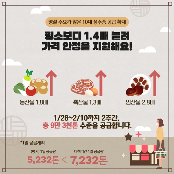 [명절 수요가 많은 10대 성수품 공급 확대] 평소보다 1.4배 늘려 가력 안정을 지원해요!