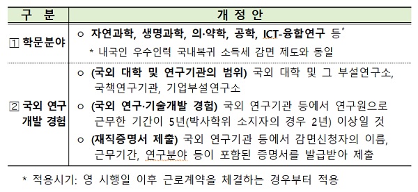 외국인 기술자에 대한 소득세 감면요건 구체화 내용