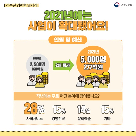 [신중년 경력형 일자리]2021년에는 사업이 확대됐어요!