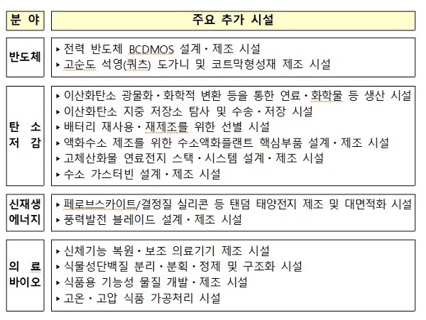 신성장기술 범위 확대